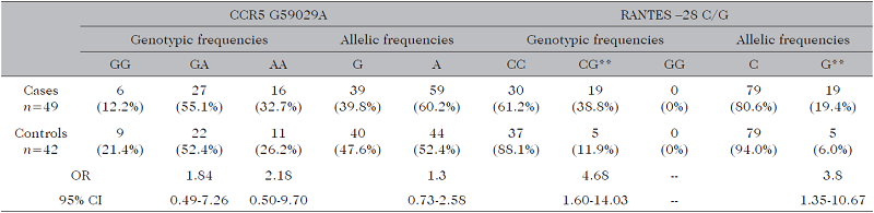 GENOTYPE AND ALLELE FREQUENCIES FOR THE CCR5 G59029A AND RANTES -28 C/G POLYMORPHISMS IN THE CP/T2D GROUP COMPARED TO THE CONTROL GROUP