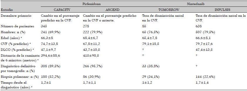 CARACTERÍSTICAS DE LOS PRINCIPALES ESTUDIOS DE PIRFENIDONA Y NINTEDANIB. CONT.