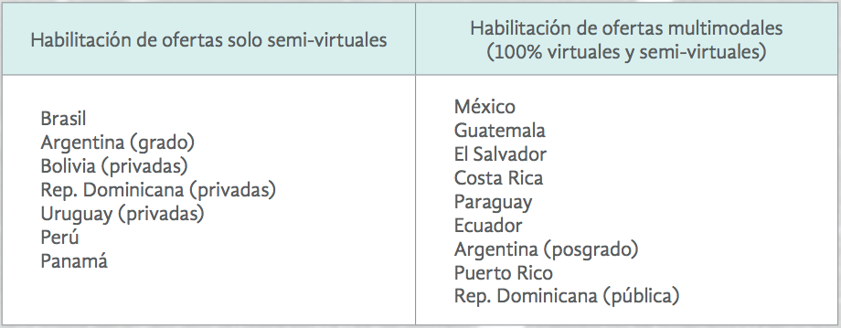 Caracter&iacute;sticas de las normas de licenciamiento de la educaci&oacute;n a distancia en Am&eacute;rica Latina