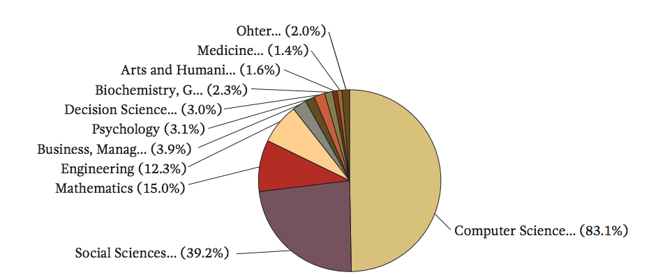Distribuci&oacute;n de la investigaci&oacute;n sobre personalizaci&oacute;n de los ambientes de aprendizaje generado en Scopus.