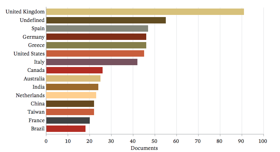Distribuci&oacute;n de investigaciones por pa&iacute;ses, gr&aacute;Ăco generado en Scopus.