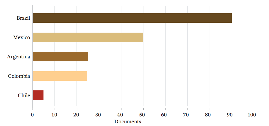 Proporci&oacute;n de publicaciones sobre entornos personales de aprendizaje por pa&iacute;ses latinoamericanos generada a trav&eacute;s de Scopus.