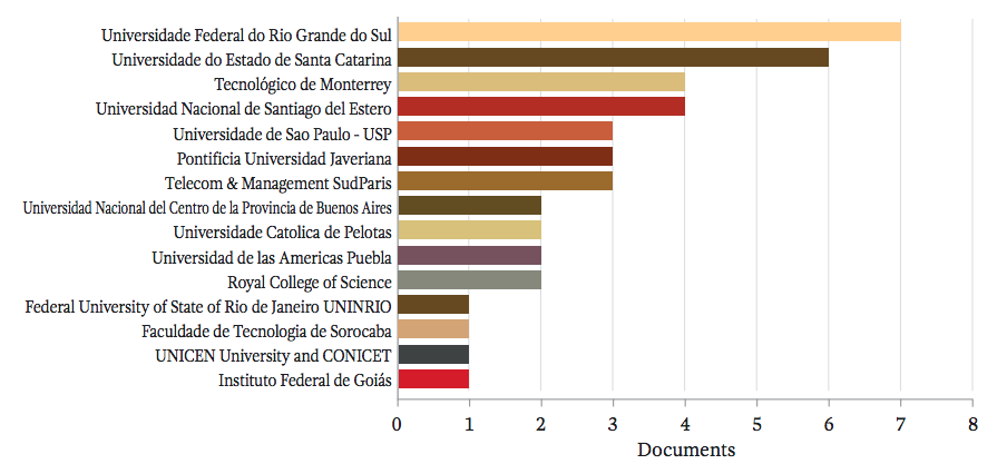 Proporci&oacute;n de publicaciones sobre entornos personales de aprendizaje instituciones educativas y empresas latinoamericanas generada a trav&eacute;s de Scopus.
