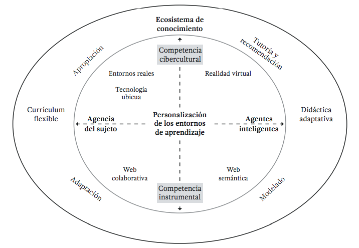 Personalizaci&oacute;n del aprendizaje como objeto de investigaci&oacute;n.