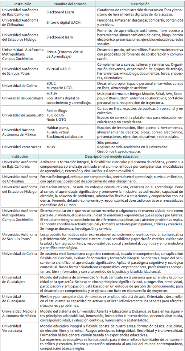 Universidades que cuentan con plataforma para la educaci&oacute;n en l&iacute;nea personalizable (orden alfab&eacute;tico)
