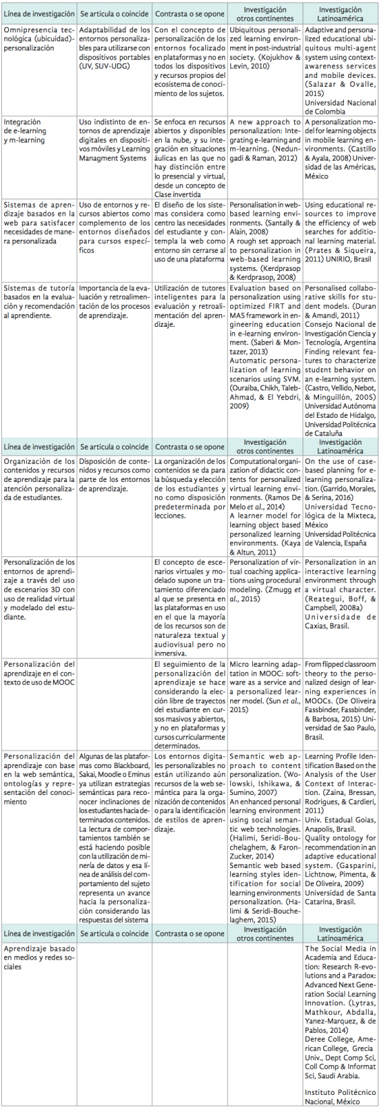 L&iacute;neas de investigaci&oacute;n en otros continentes y en Am&eacute;rica Latina sobre personalizaci&oacute;n de entornos de aprendizaje identificadas en Scopus y su relaci&oacute;n con la concepci&oacute;n aplicada en las IES mexicanas consideradas en el estudio.