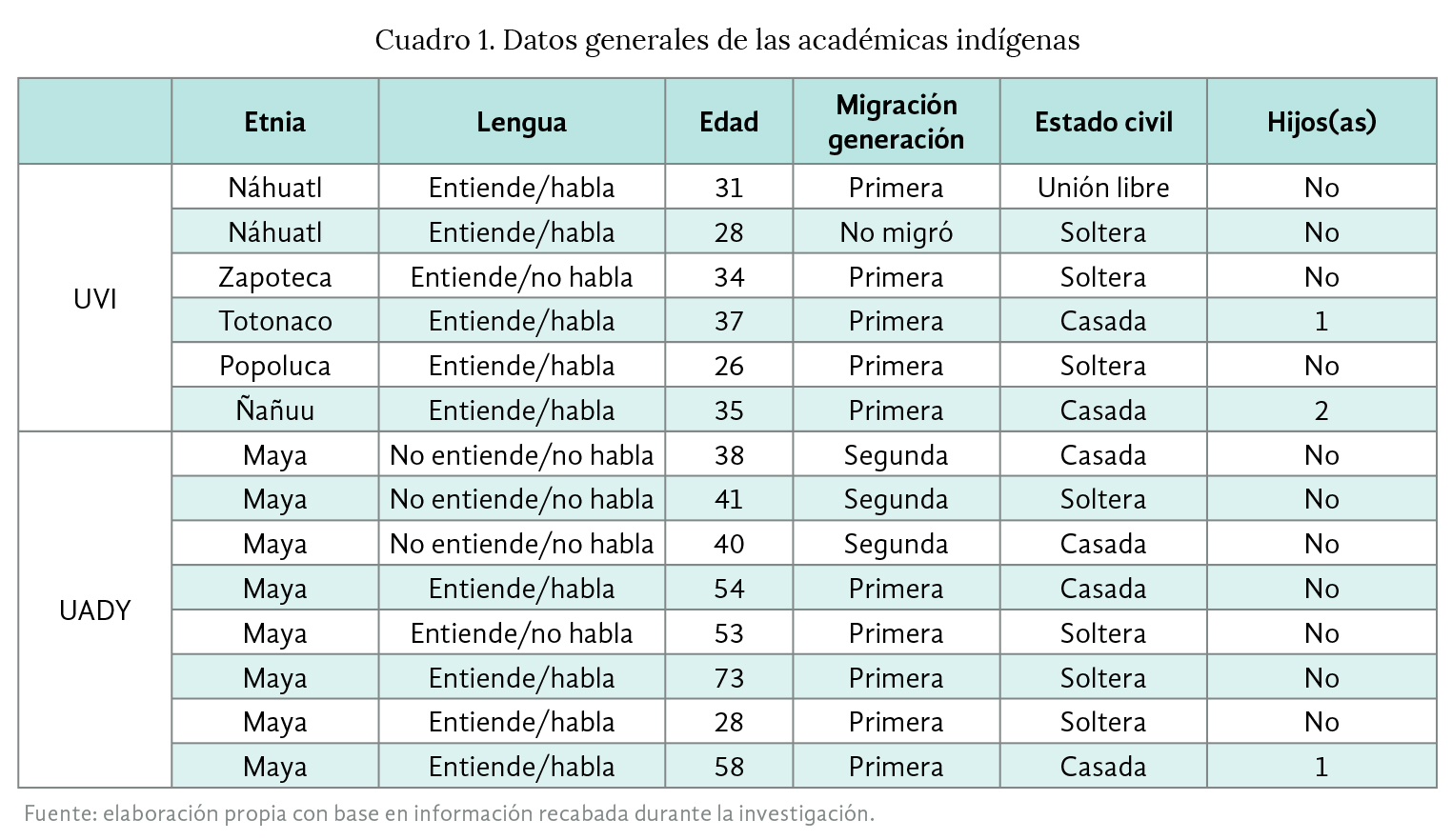 Cuadro 1. Datos generales de las académicas indígenas
