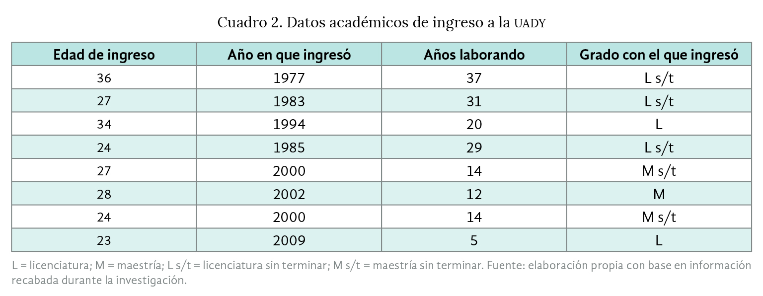 Cuadro 2. Datos académicos de ingreso en la UADY