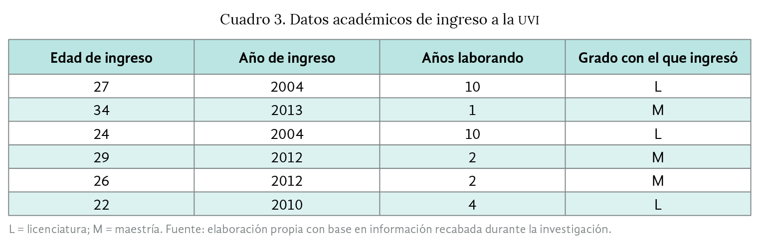 Cuadro 3. Datos académicos de ingreso a la UVI