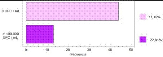 Resultado de los urocultivos. N=57