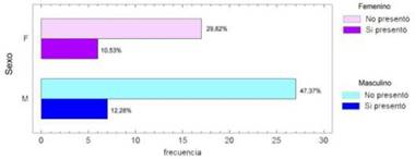 Frecuencia de ITU seg&uacute;n sexo.