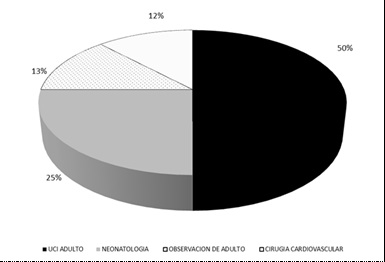 Principales servicios m&eacute;dicos donde se encontraron cepas de SCN portadoras del gen aac(6&prime;)/aph(2&rdquo;) (n=34).