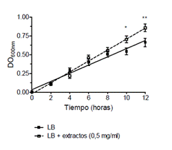 Medio de Luria-Bertani suplementado incrementa el crecimiento bacteriano. La figura muestra el crecimiento de Staphylococcus aureus en un medio de cultivo enriquecido con los extractos de quinoa, amaranto y ch&iacute;a. Los datos que se muestran son representativos de los resultados obtenidos y se presentan en forma de crecimiento del microorganismo como absorbancia a 600 nm en el tiempo (media &plusmn; error est&aacute;ndar de la media, n=3, en triplicado). El an&aacute;lisis estad&iacute;stico se realiz&oacute; a trav&eacute;s de un an&aacute;lisis bidireccional de la varianza (ANOVA) seguido de un post-test de Bonferroni. El valor de P < 0,05: *Significativamente diferente comparado con el control a las 10 horas. El valor de P < 0,01: **Significativamente diferente comparado con el control a las 12 horas. Para la presentaci&oacute;n gr&aacute;fica de los resultados se utiliz&oacute; el programa GraphPad Prism 5. 