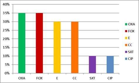 Resistencia a los antimicrobianos en las cepas de Staphylococcus aislados.