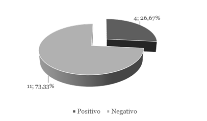 Positividad para Salmonella spp., en las muestras de ensaladas analizadas.