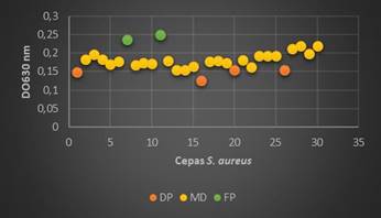 Dispersi&oacute;n de las cepas de S. aureus productoras de biopel&iacute;cula seg&uacute;n densidad &oacute;ptica a 630nm