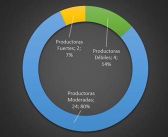 Distribuci&oacute;n de las cepas de S. aureus seg&uacute;n su grado de producci&oacute;n de biofilm