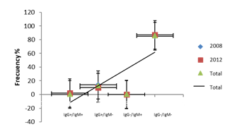 anti-Toxoplasma gondii IgG-IgM specificity distribution. 2008-2012. Coro. Venezuela