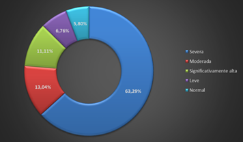 Valores de procalcitonina s&eacute;rica en pacientes s&eacute;pticos de la unidad de cuidados intensivos. Severa 7 ng/dL - >7 ng7dL. Significativamente alta 5 ng/dL - <7 ng/dL Moderada 2 ng/dL - <5 ng/dL. Leve 0,5 ng/dL - 2 ng/dL. Normal <0,5 ng/dL