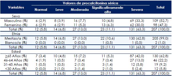 Valores de procalcitonina S&eacute;rica y variables Sociodemogr&aacute;ficas en Pacientes s&eacute;pticos de la Unidad De Cuidados Intensivos, Cuenca, Ecuador. 2018
