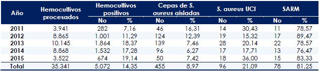 Frecuencia de S. aureus aislados de hemocultivos en pacientes de UCI. Distribución por Año. CRB-SAHUM 