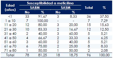 S. aureus aislados de hemocultivos en pacientes de UCI. Distribución según grupo etario y susceptibilidad a meticilina. CRB-SAHUM (2011-2015) (n=96)