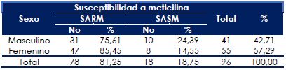 S. aureus aislados de hemocultivos en pacientes de UCI. Distribución según sexo del paciente y susceptibilidad a meticilina. CRB-SAHUM (2011-2015) (n=96)