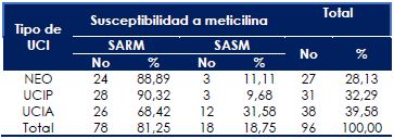 S. aureus aislados de hemocultivos en pacientes de UCI. Distribución según tipo de UCI y susceptibilidad a meticilina. CRB-SAHUM (2011-2015) (n=96)