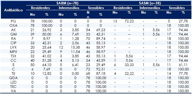 S. aureus aislados de hemocultivos en pacientes de UCI. Resistencia antimicrobiana de acuerdo a la susceptibilidad a meticilina. CRB-SAHUM (2001-2015) (n=96)