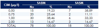 S. aureus aislados de hemocultivos en pacientes de UCI. Concentración inhibitoria mínima a vancomicina. Distribución de acuerdo a la susceptibilidad a meticilina. CRB-SAHUM (2011-2015) (n=96)