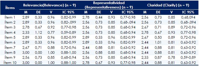 V de Aiken para la evaluación de la relevancia, representatividad y claridad de los ítems de la Escala KNOW-P-COVID-19.