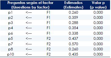 Coeficientes estandarizados de regresión de la Escala KNOW-P-COVID-19.