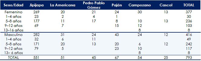 Distribución sociodemográfica de la muestra