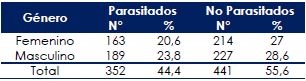 Prevalencia de parasitados y no parasitados según el sexo