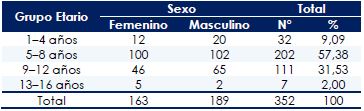 Distribución de los parasitados por sexo y grupo etario