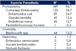 Distribución de especies parasitarias aisladas