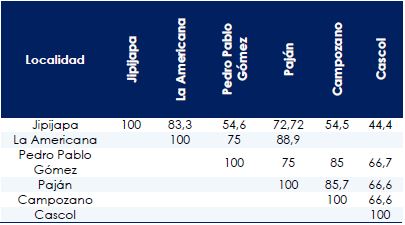Coeficiente de Similaridad de Sorensen (%) según los parásitos hallados en las localidades estudiadas