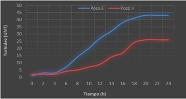 Evoluci&oacute;n de la turbidez en el tiempo de las muestras tomadas de los pozos E y H.