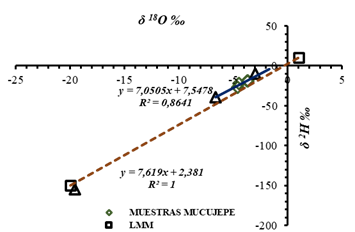 Distribuci&oacute;n isot&oacute;pica de las muestras de agua subterr&aacute;nea con respecto a la l&iacute;nea mete&oacute;rica mundial y desviaciones δ2H &permil; y δ18O &permil; con respecto al patr&oacute;n VSOMW
