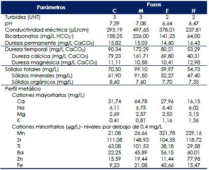 Par&aacute;metros fisicoqu&iacute;micos de las aguas de los pozos