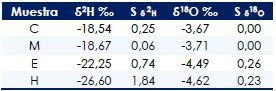 Desviaciones de las relaciones isot&oacute;picas respecto al patr&oacute;n VSMOW para el Deuterio, 2H, y el 18O