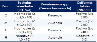 Resultados del an&aacute;lisis microbiol&oacute;gico