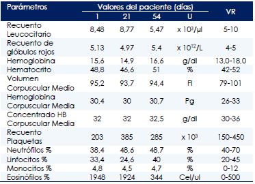 Resultados de la Hematolog&iacute;a Completa del paciente