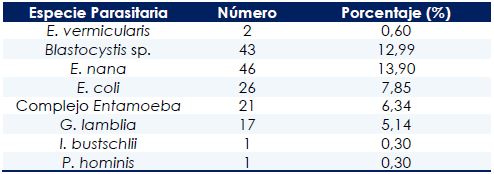 Especies parasitarias en escolares de la zona urbana del cantón Jipijapa, Ecuador. 2019.