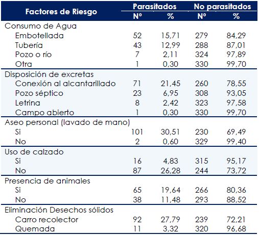Factores de Riesgo de parasitosis intestinales en escolares de la zona urbana del Cantón Jipijapa, Ecuador. 2019.