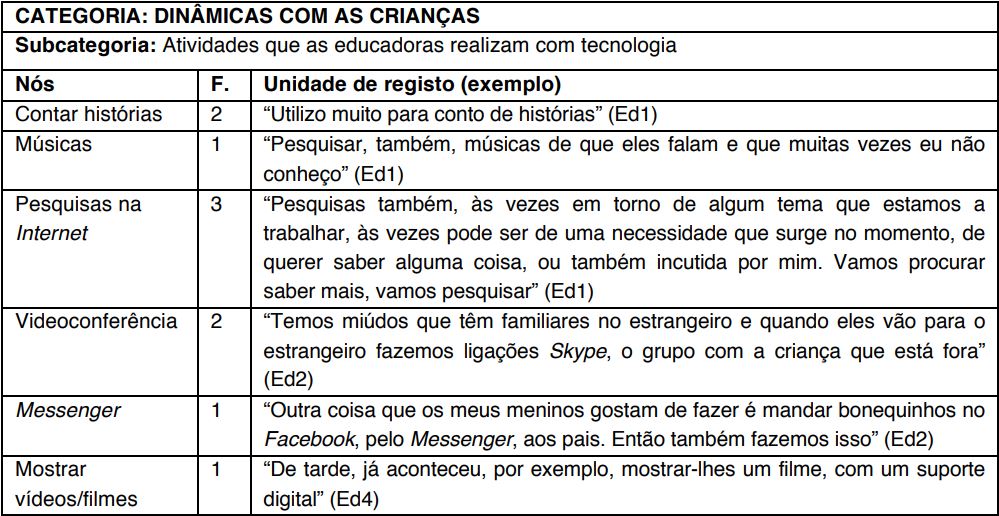 Excertos de conteúdo relativo às atividades realizadas com tecnología