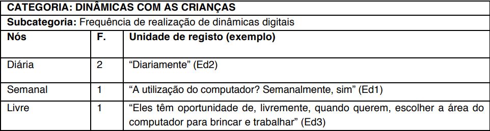 Excertos de conteúdo relativo à frequência de realização de dinâmicas
digitais