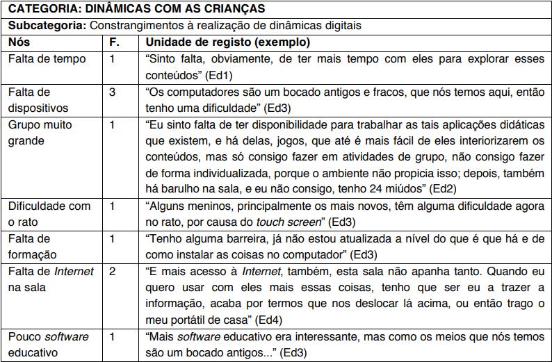 Excertos de conteúdo relativo aos constrangimentos à realização de
dinâmicas digitais com as crianças no JI