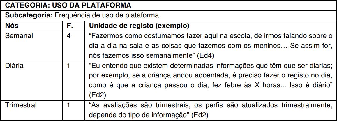 Excertos de conteúdo relativo à frequência de uso de uma plataforma para o
envolvimento parental