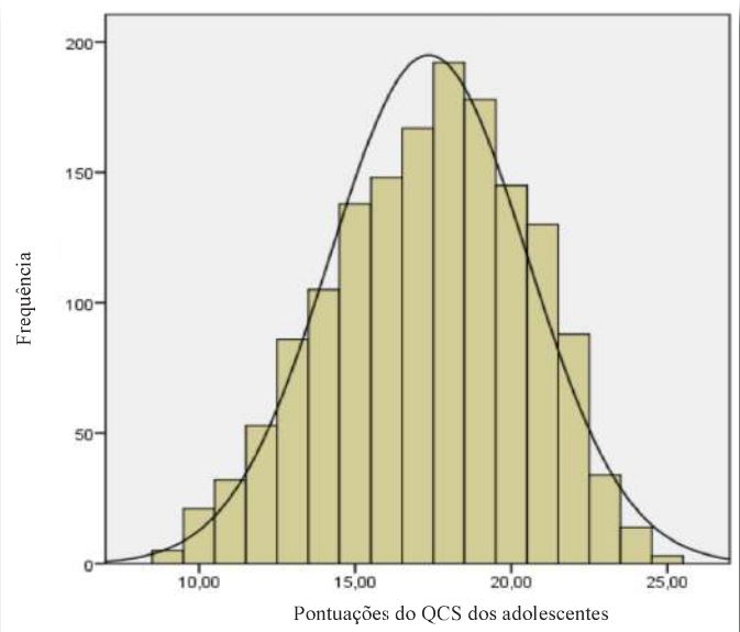 Histograma das pontua&ccedil;&otilde;es na escala de conhecimentos dos adolescentes